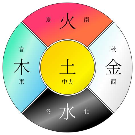 金木水火土相生相克图|一分钟记住，五行相生相克。